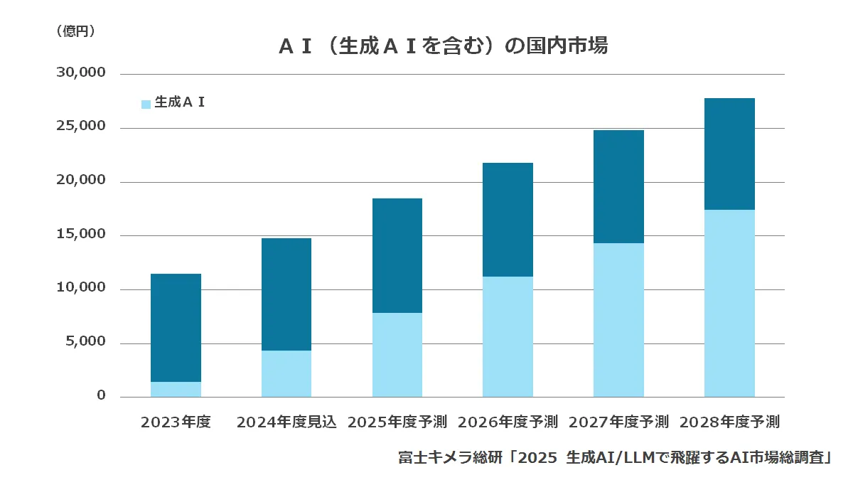 Source: Fuji Keizai’s Survey of Japan’s Generative AI-Related Domestic Market