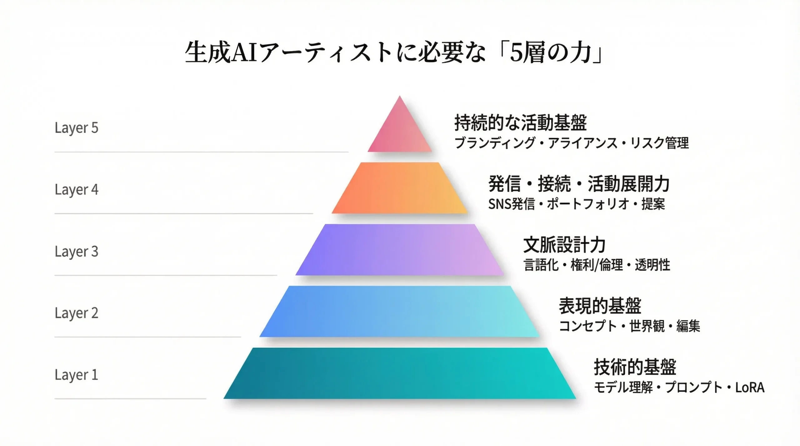 生成AIアーティストに必要な「5層の力」