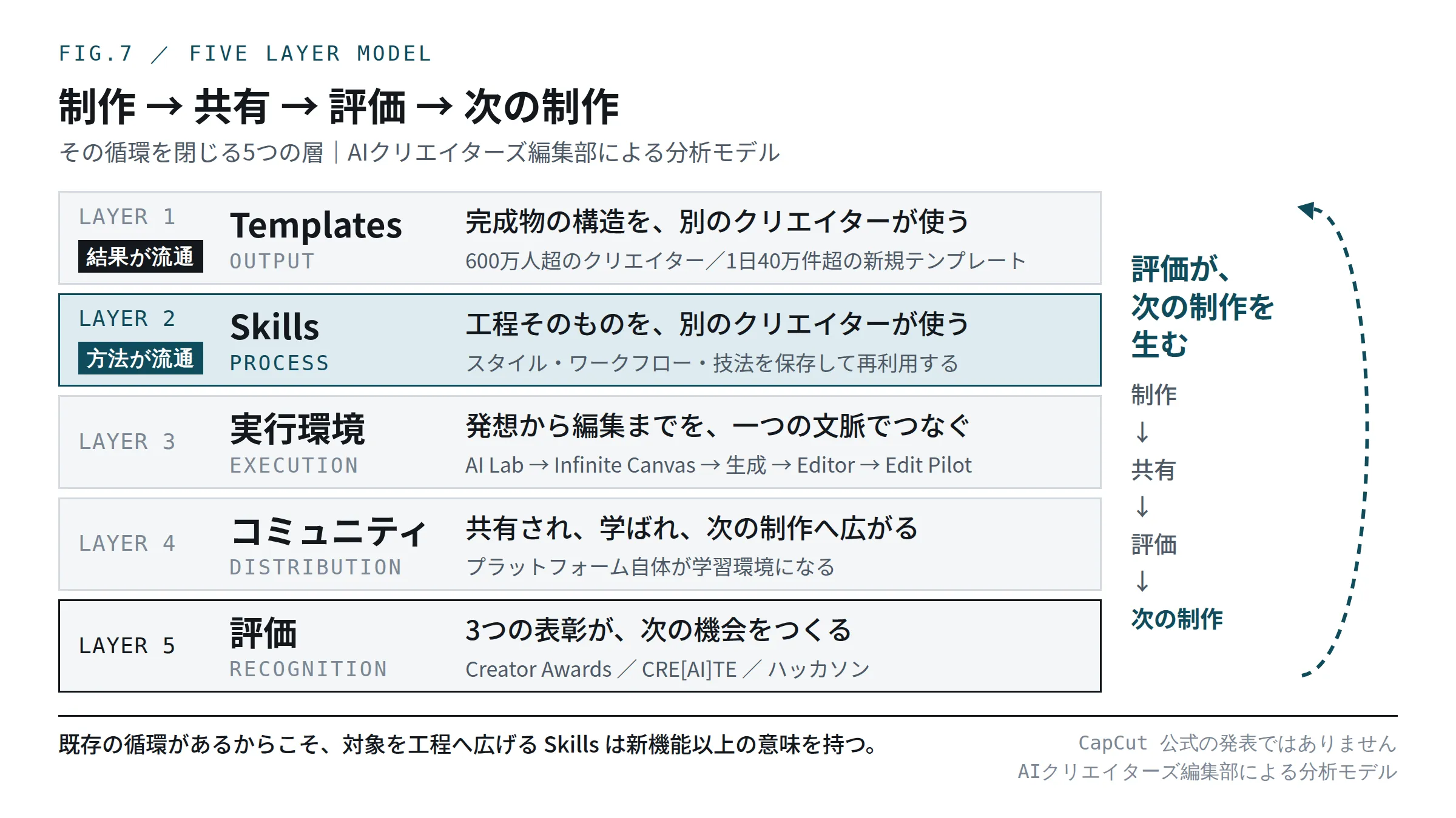 CapCutは何になろうとしているのか——5 Layer Model