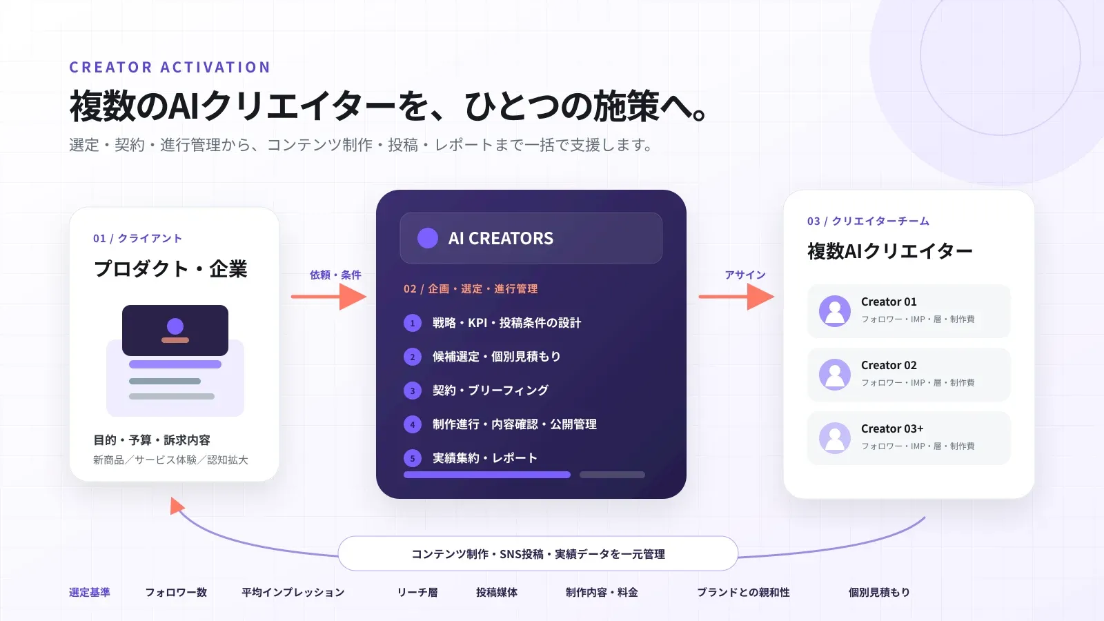 クライアント、AIクリエイターズ、複数のAIクリエイターによるインフルエンサーマーケティングの進行体制