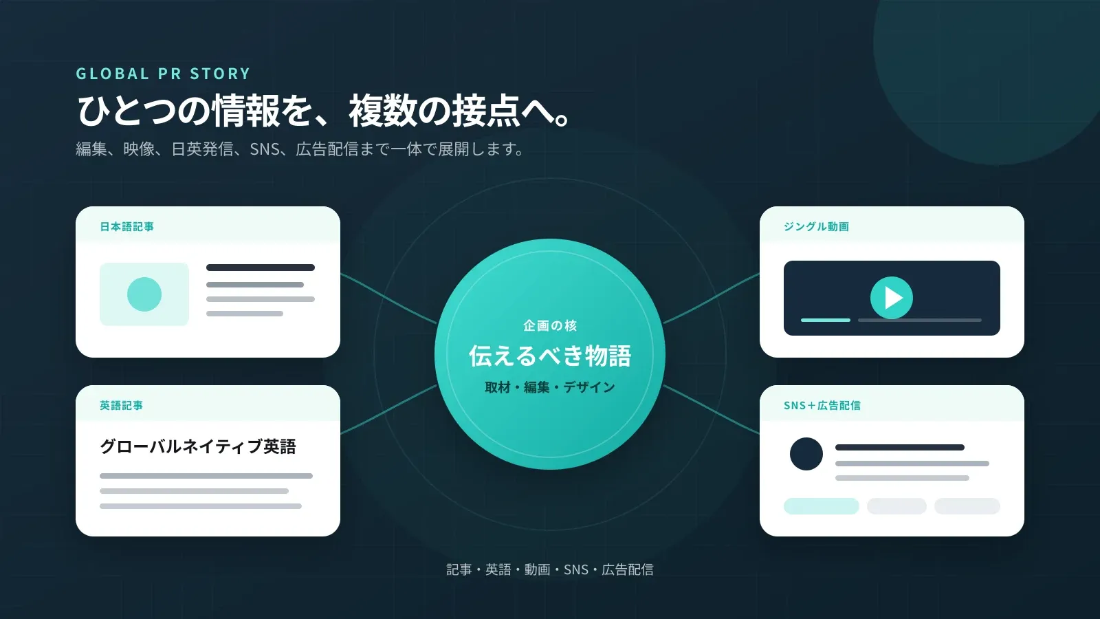 日本語記事、英語記事、ジングル動画、SNS、広告配信を組み合わせたグローバルPR
