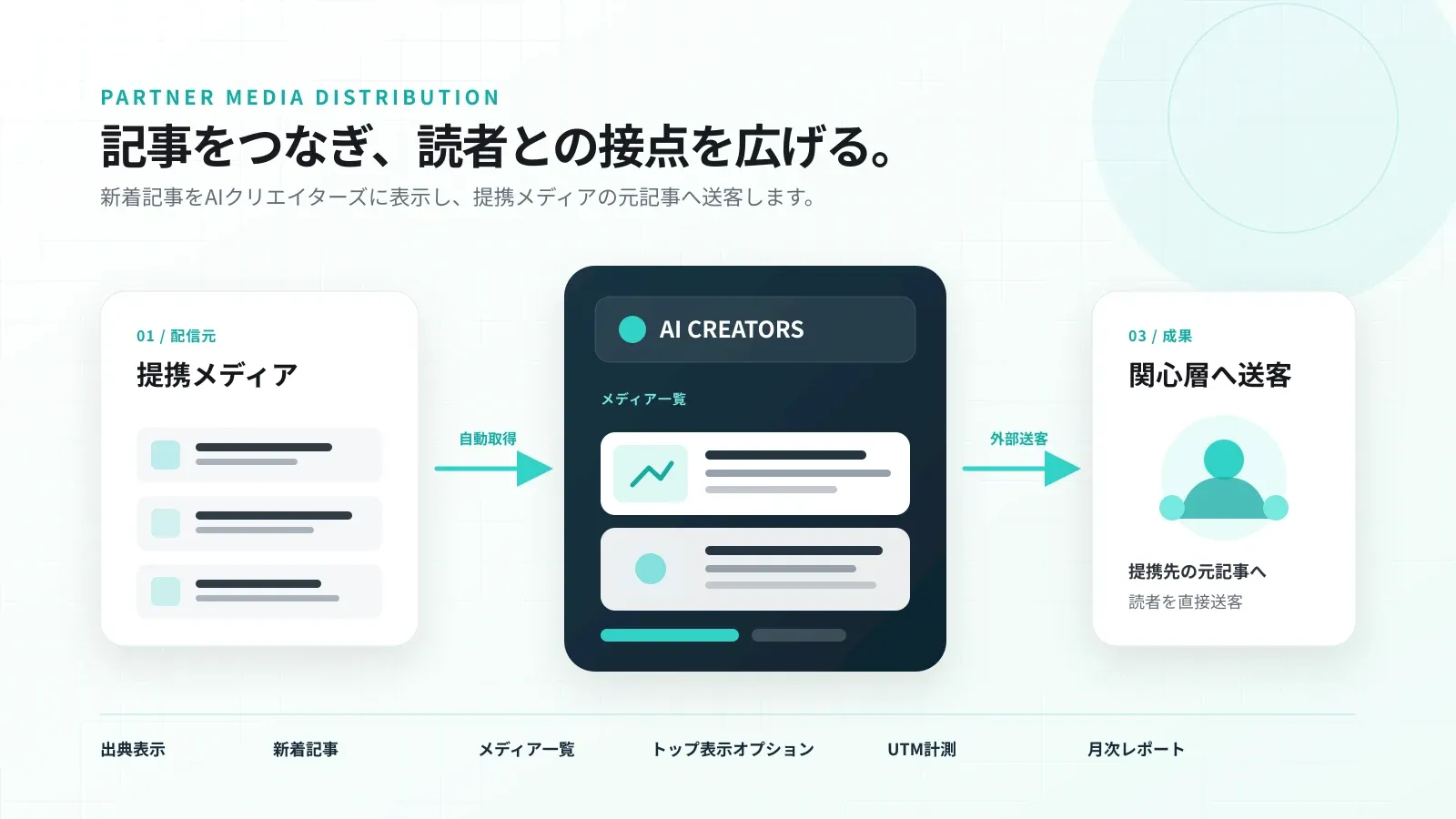 提携メディアの記事をAIクリエイターズへ自動掲載し元記事へ送客する仕組み